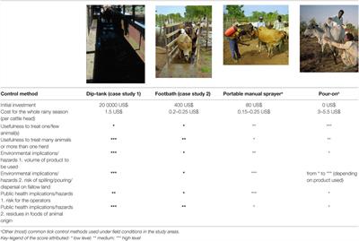 Experiences in Tick Control by Acaricide in the Traditional Cattle Sector in Zambia and Burkina Faso: Possible Environmental and Public Health Implications